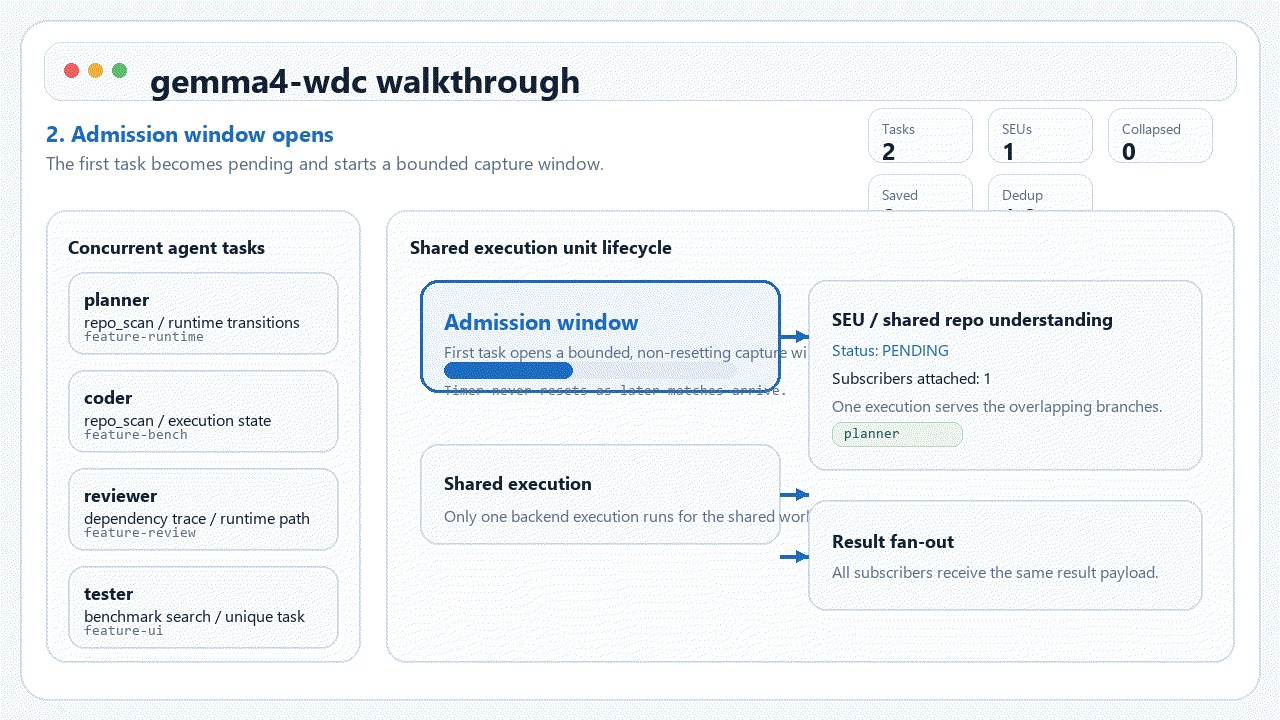 Animated walkthrough showing multiple agent tasks collapsing into a single shared execution unit with result fan-out and metrics updates.