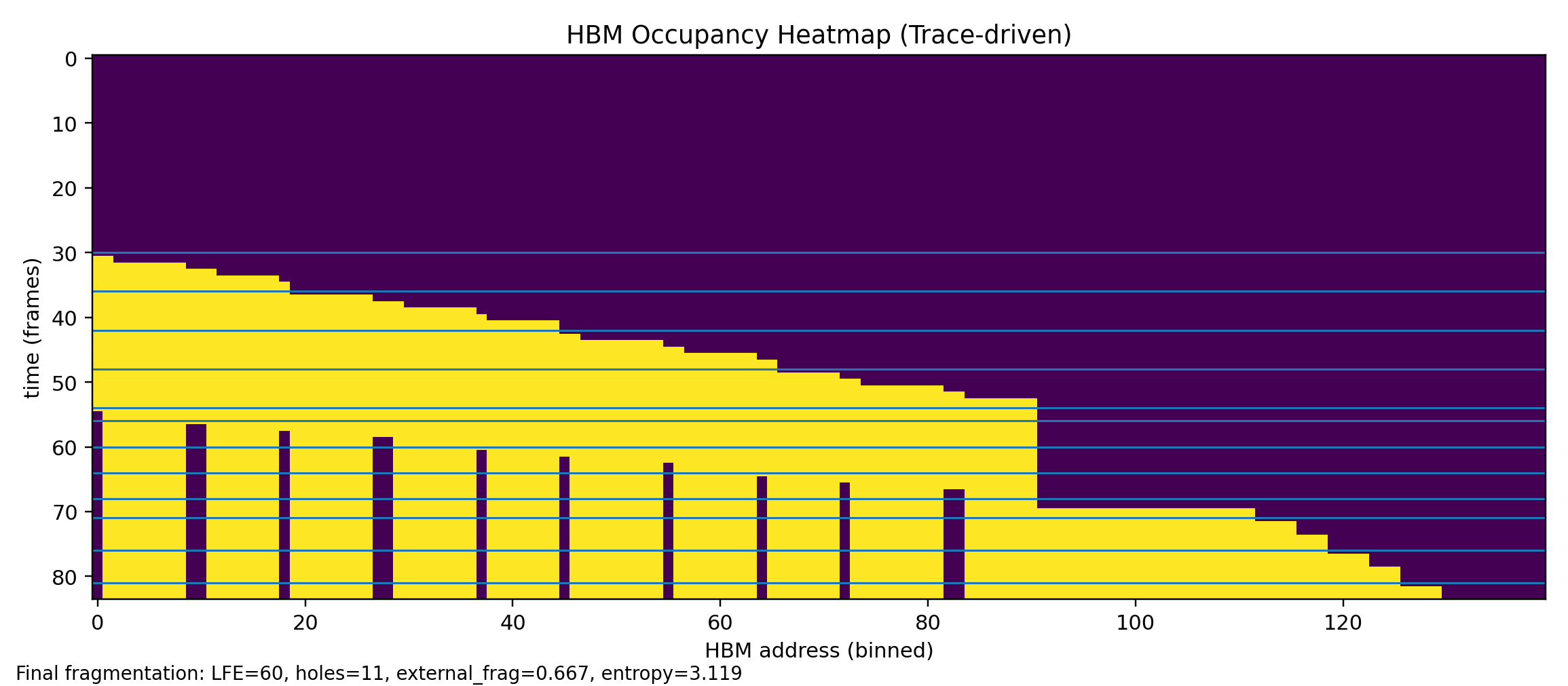 Heatmap of HBM occupancy over time showing a checkerboard pattern of fragmented free space and allocated regions.